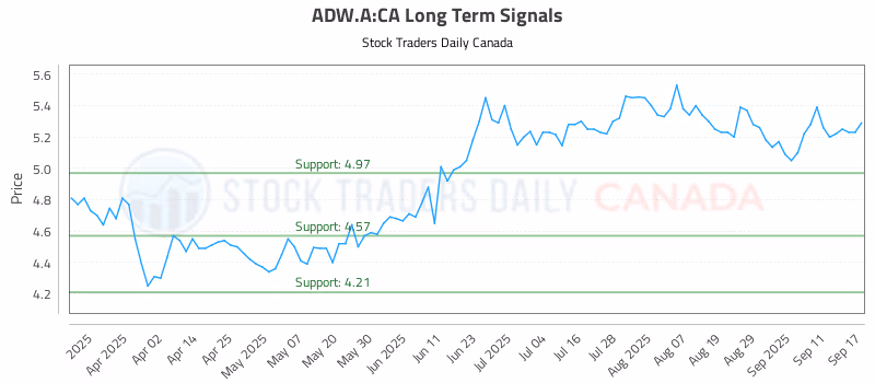 Stock Chart for ADW.A:CA