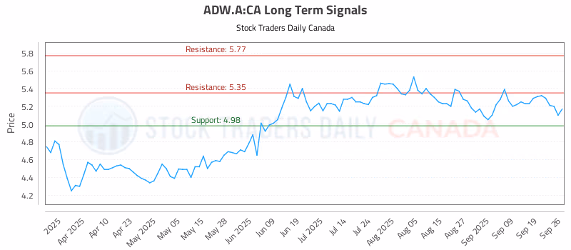 Stock Chart for ADW.A:CA