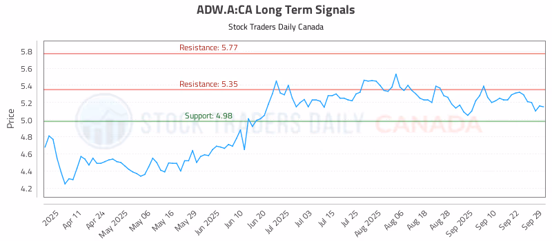 Stock Chart for ADW.A:CA