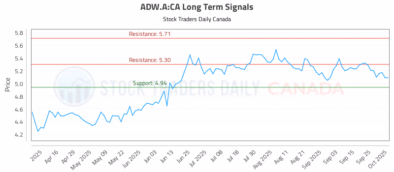 Stock Chart for ADW.A:CA