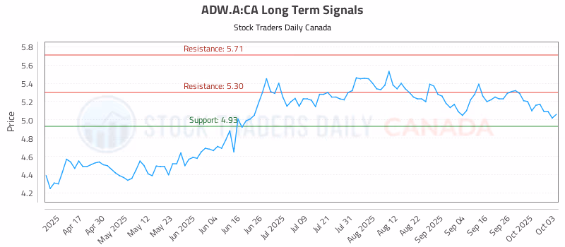 Stock Chart for ADW.A:CA