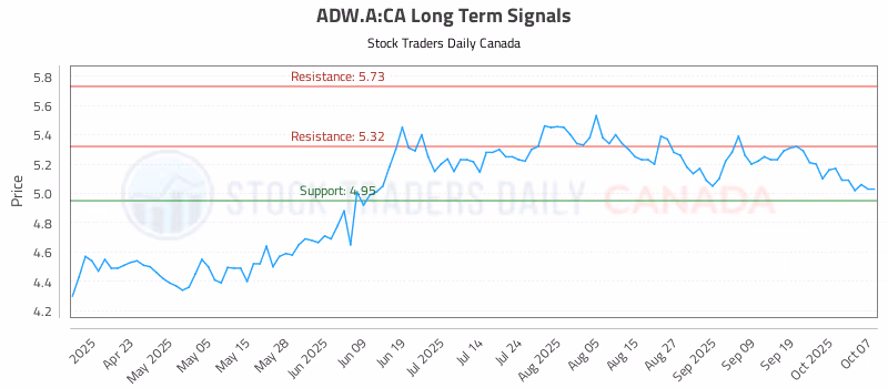 Stock Chart for ADW.A:CA