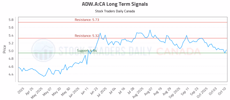 Stock Chart for ADW.A:CA