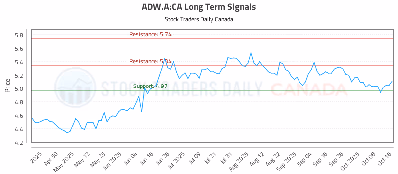 Stock Chart for ADW.A:CA