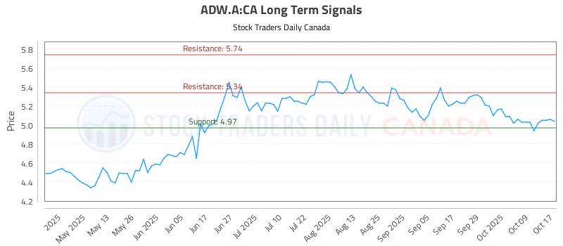 Stock Chart for ADW.A:CA