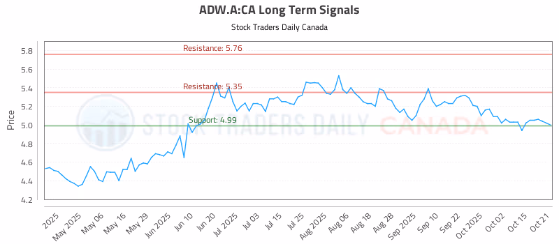 Stock Chart for ADW.A:CA
