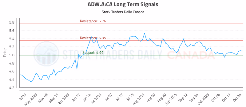 Stock Chart for ADW.A:CA