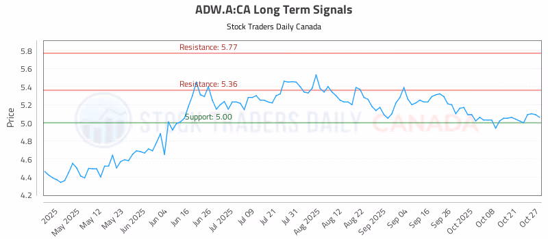 Stock Chart for ADW.A:CA