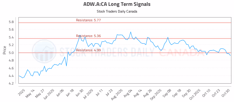 Stock Chart for ADW.A:CA
