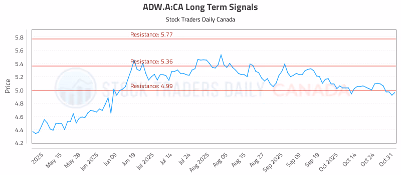 Stock Chart for ADW.A:CA