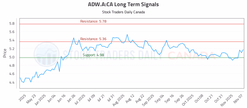 Stock Chart for ADW.A:CA