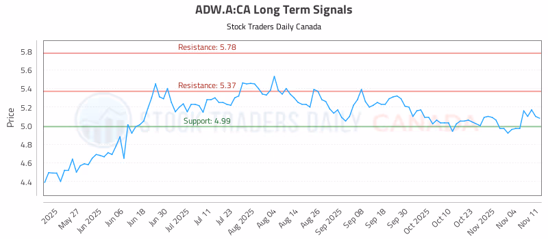 Stock Chart for ADW.A:CA