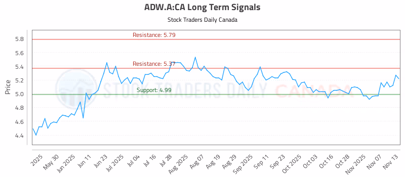 Stock Chart for ADW.A:CA