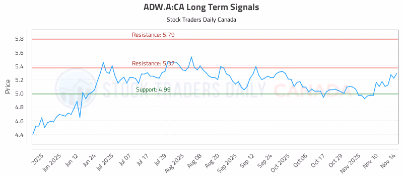 Stock Chart for ADW.A:CA
