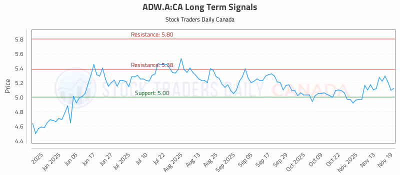 Stock Chart for ADW.A:CA