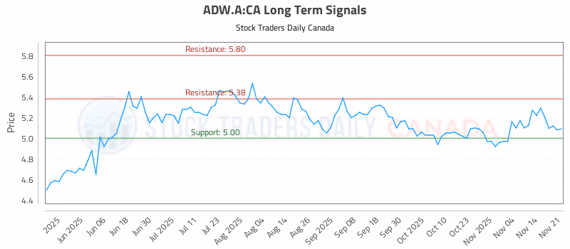 Stock Chart for ADW.A:CA