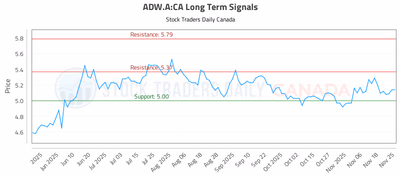 Stock Chart for ADW.A:CA
