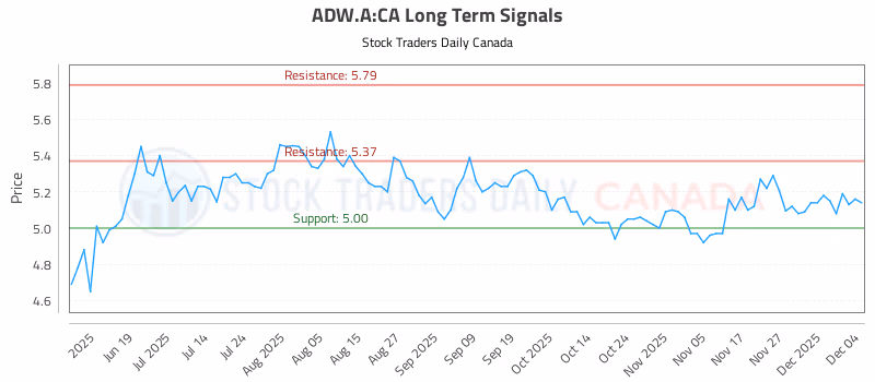 Stock Chart for ADW.A:CA