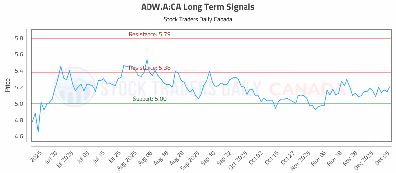 Stock Chart for ADW.A:CA
