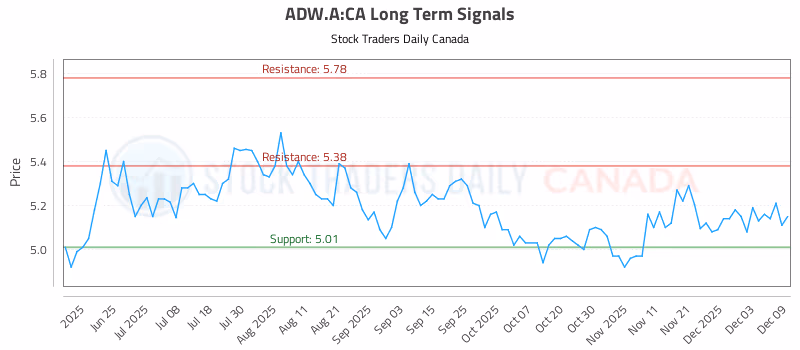 Stock Chart for ADW.A:CA