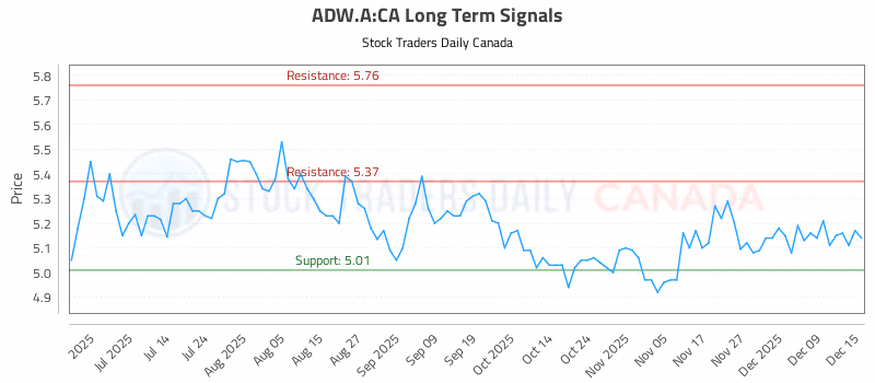 Stock Chart for ADW.A:CA