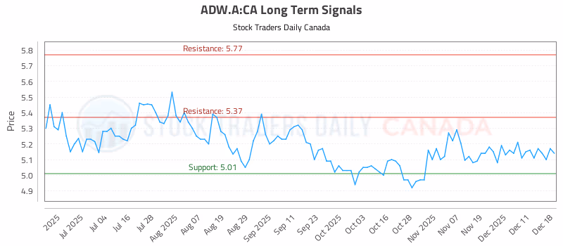 Stock Chart for ADW.A:CA