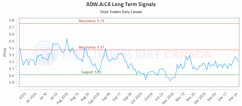 Stock Chart for ADW.A:CA