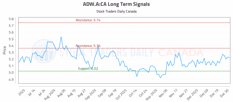 Stock Chart for ADW.A:CA