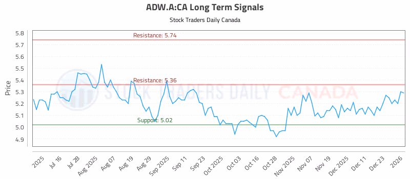 Stock Chart for ADW.A:CA