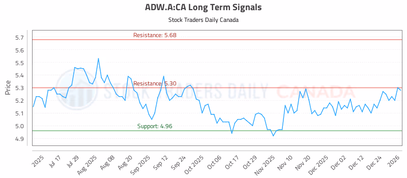 Stock Chart for ADW.A:CA