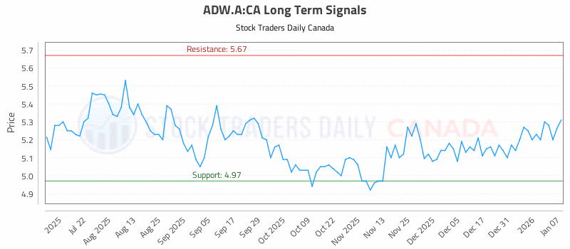 Stock Chart for ADW.A:CA