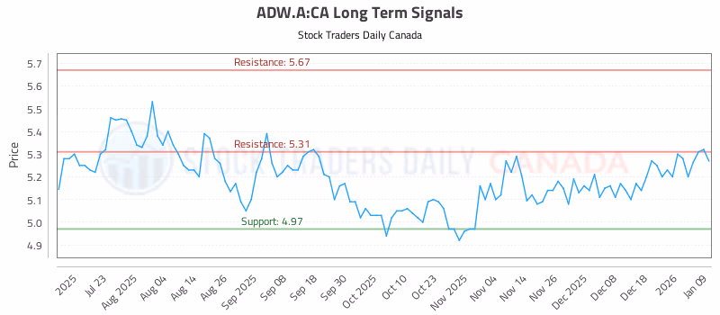 Stock Chart for ADW.A:CA