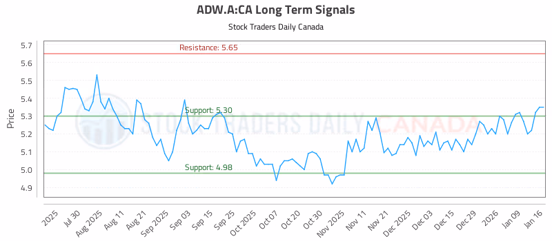Stock Chart for ADW.A:CA
