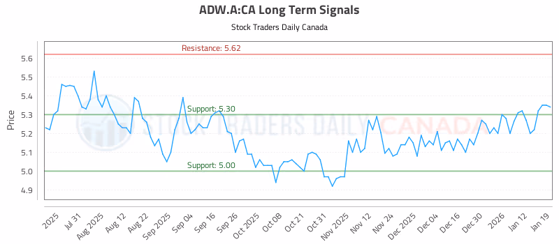 Stock Chart for ADW.A:CA