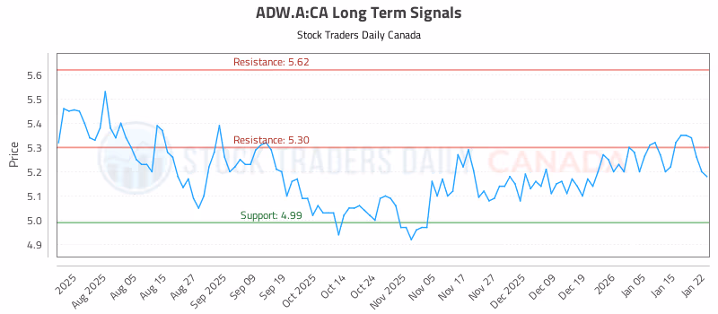 Stock Chart for ADW.A:CA