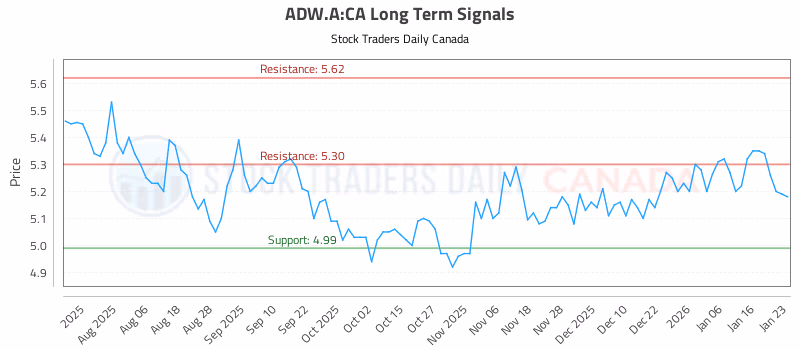 Stock Chart for ADW.A:CA