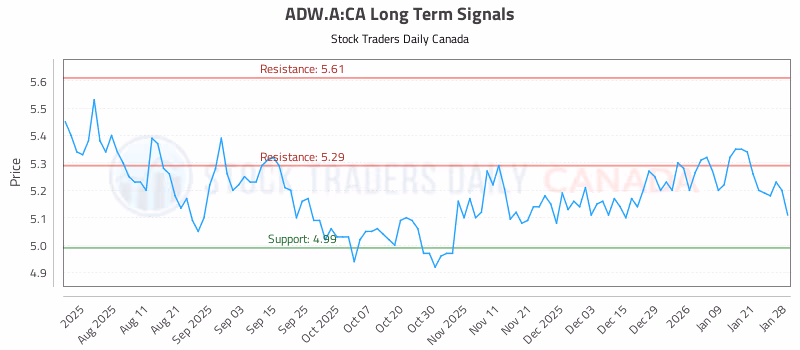 Stock Chart for ADW.A:CA