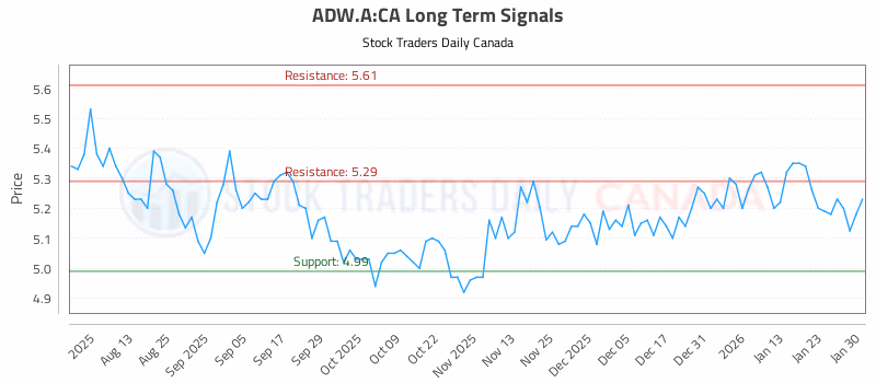 Stock Chart for ADW.A:CA