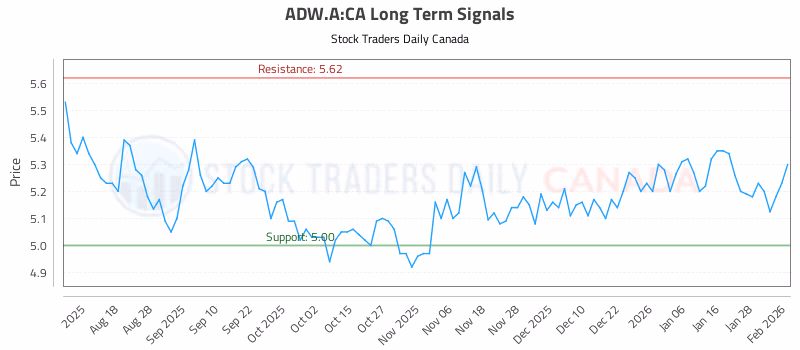 Stock Chart for ADW.A:CA