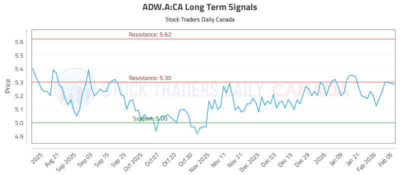Stock Chart for ADW.A:CA