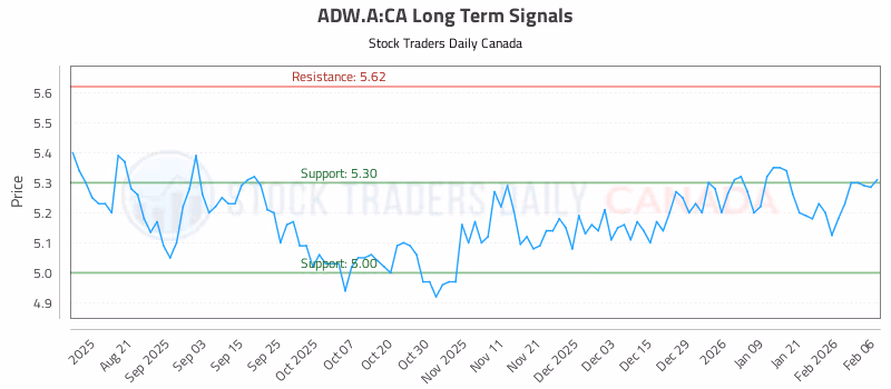 Stock Chart for ADW.A:CA