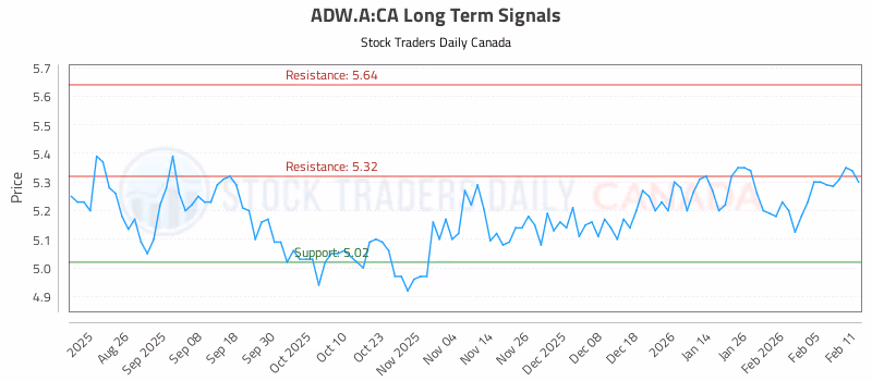Stock Chart for ADW.A:CA