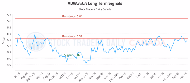Stock Chart for ADW.A:CA