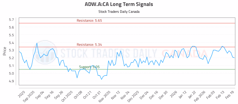 Stock Chart for ADW.A:CA