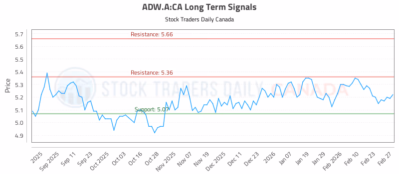 Stock Chart for ADW.A:CA