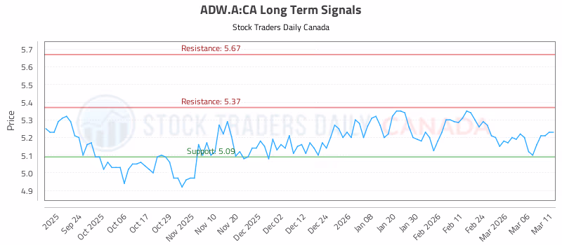 Stock Chart for ADW.A:CA