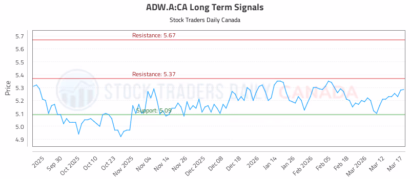 Stock Chart for ADW.A:CA