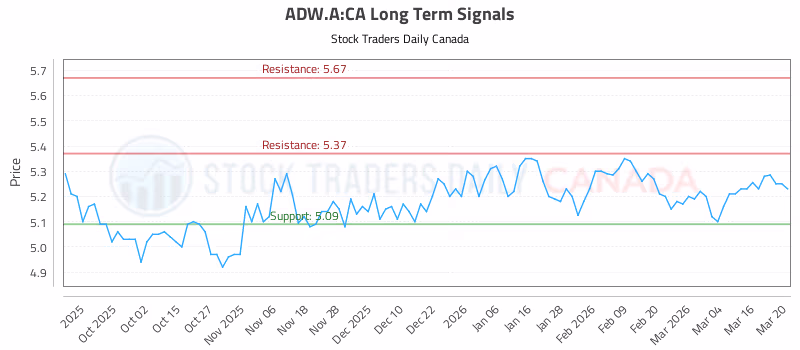 Stock Chart for ADW.A:CA