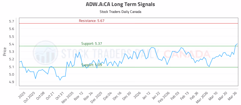 Stock Chart for ADW.A:CA