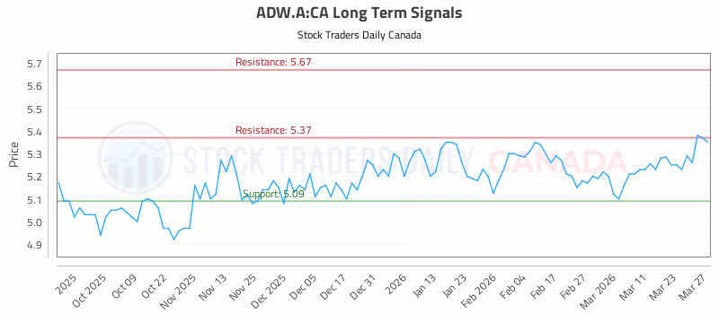 Stock Chart for ADW.A:CA